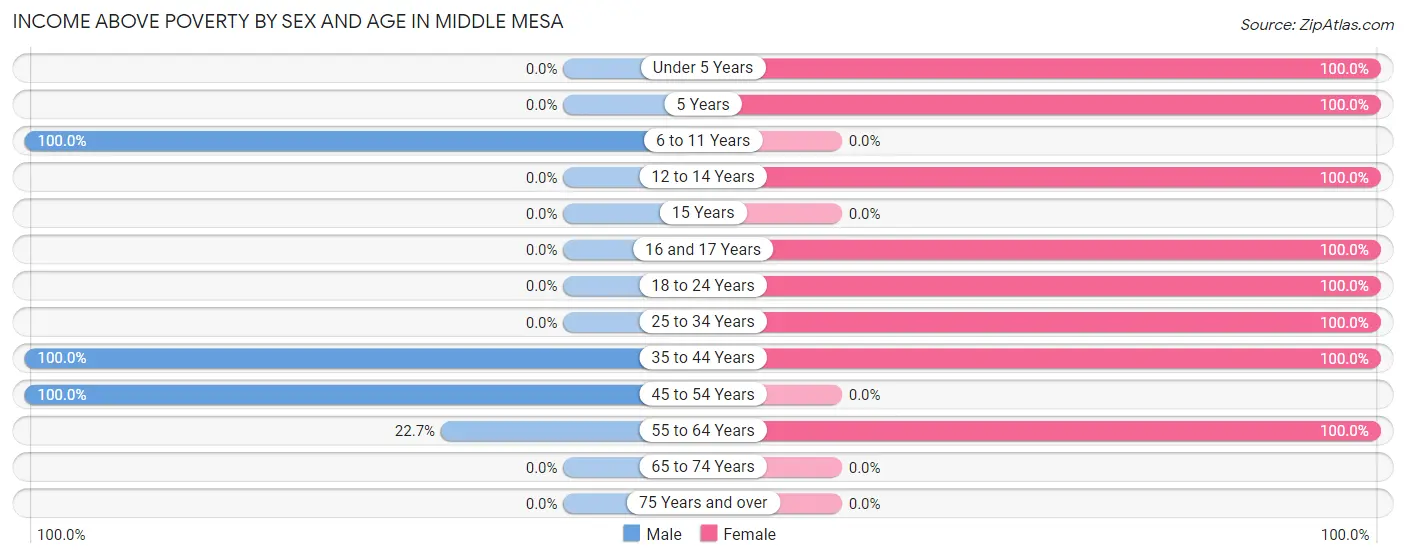 Income Above Poverty by Sex and Age in Middle Mesa