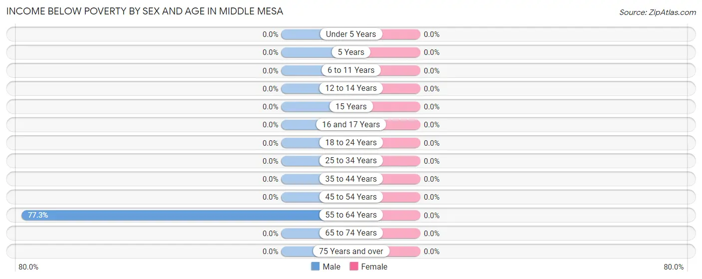 Income Below Poverty by Sex and Age in Middle Mesa