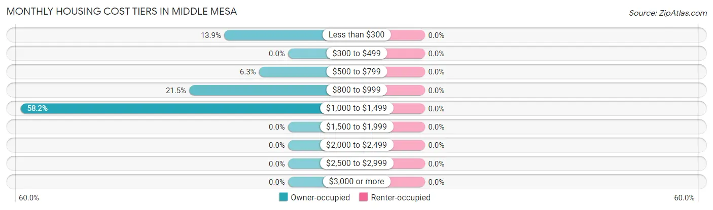 Monthly Housing Cost Tiers in Middle Mesa