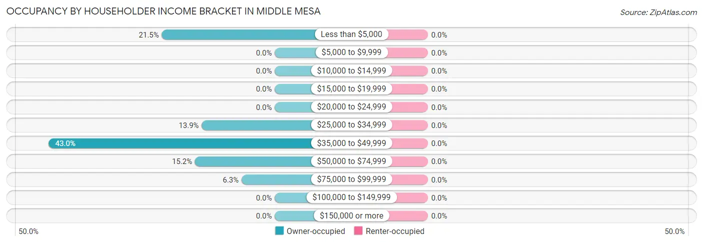 Occupancy by Householder Income Bracket in Middle Mesa