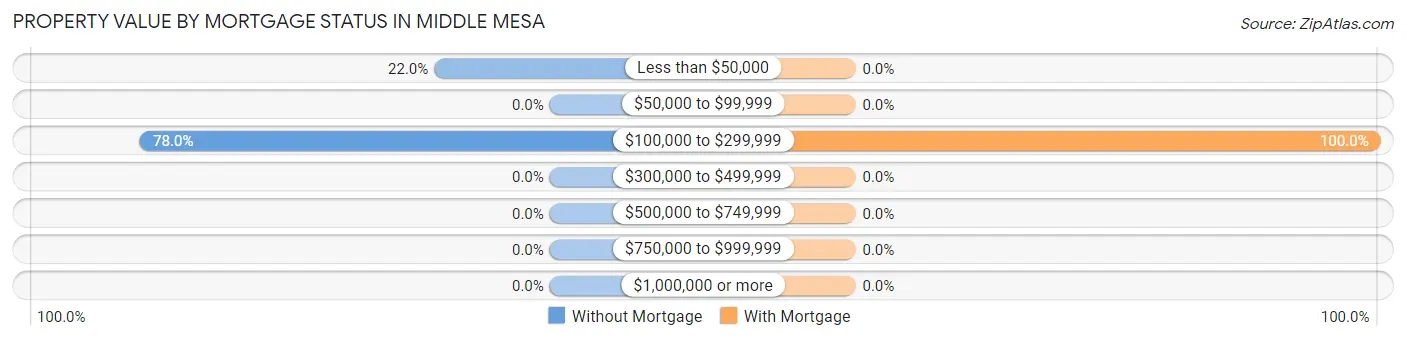 Property Value by Mortgage Status in Middle Mesa
