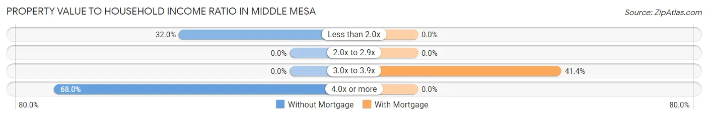 Property Value to Household Income Ratio in Middle Mesa