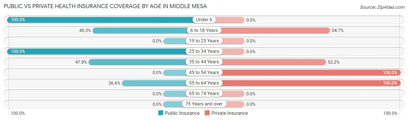 Public vs Private Health Insurance Coverage by Age in Middle Mesa