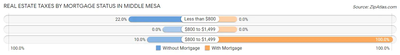 Real Estate Taxes by Mortgage Status in Middle Mesa