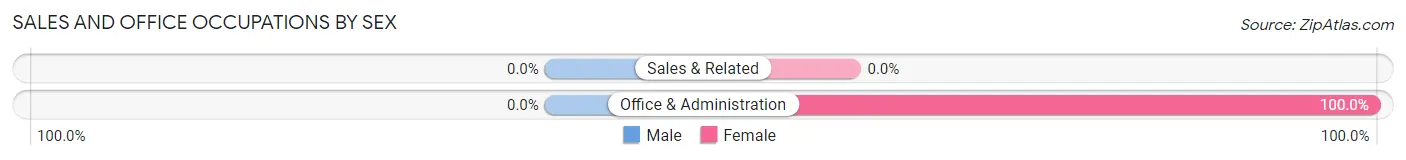 Sales and Office Occupations by Sex in Middle Mesa