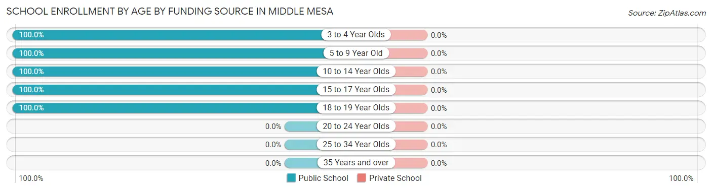 School Enrollment by Age by Funding Source in Middle Mesa