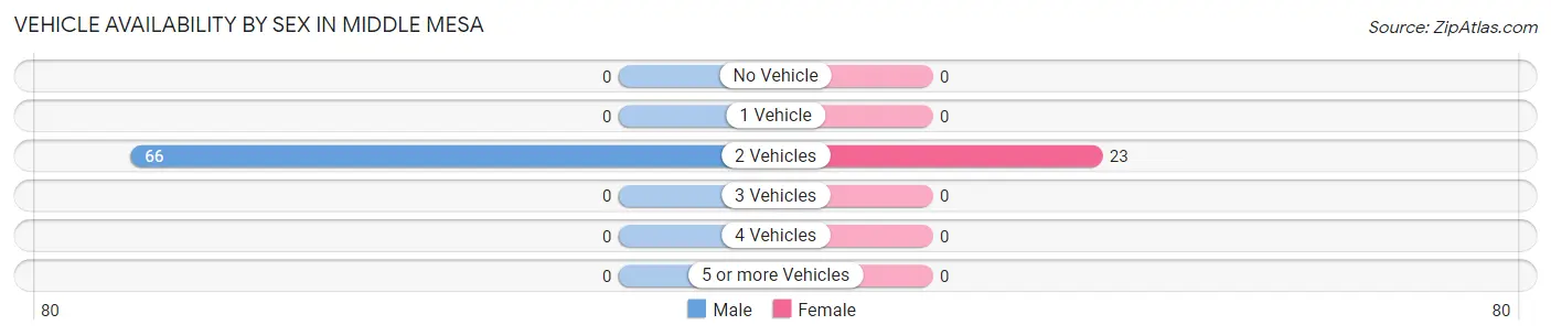 Vehicle Availability by Sex in Middle Mesa