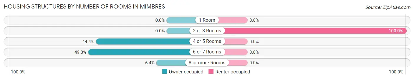 Housing Structures by Number of Rooms in Mimbres