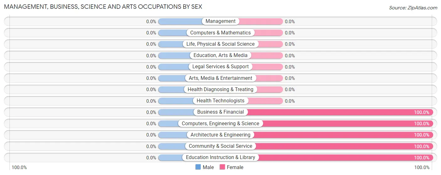 Management, Business, Science and Arts Occupations by Sex in Mimbres