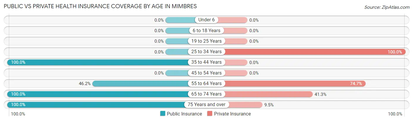 Public vs Private Health Insurance Coverage by Age in Mimbres