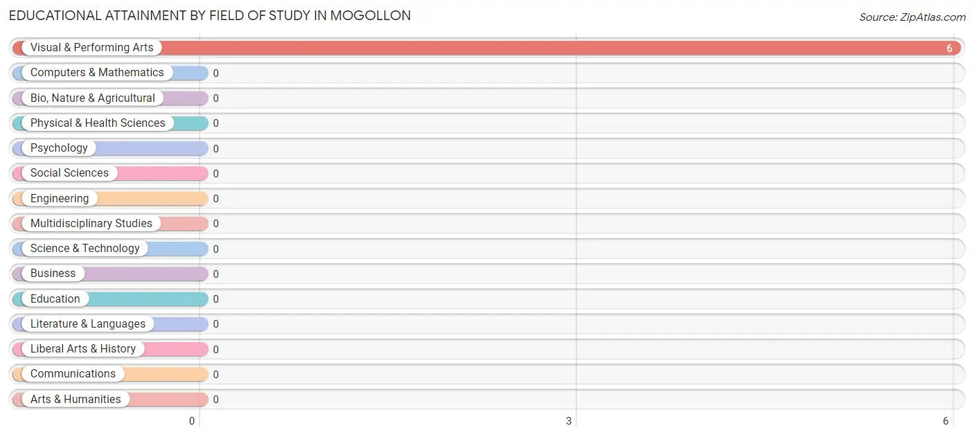 Educational Attainment by Field of Study in Mogollon