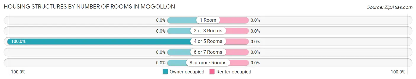Housing Structures by Number of Rooms in Mogollon
