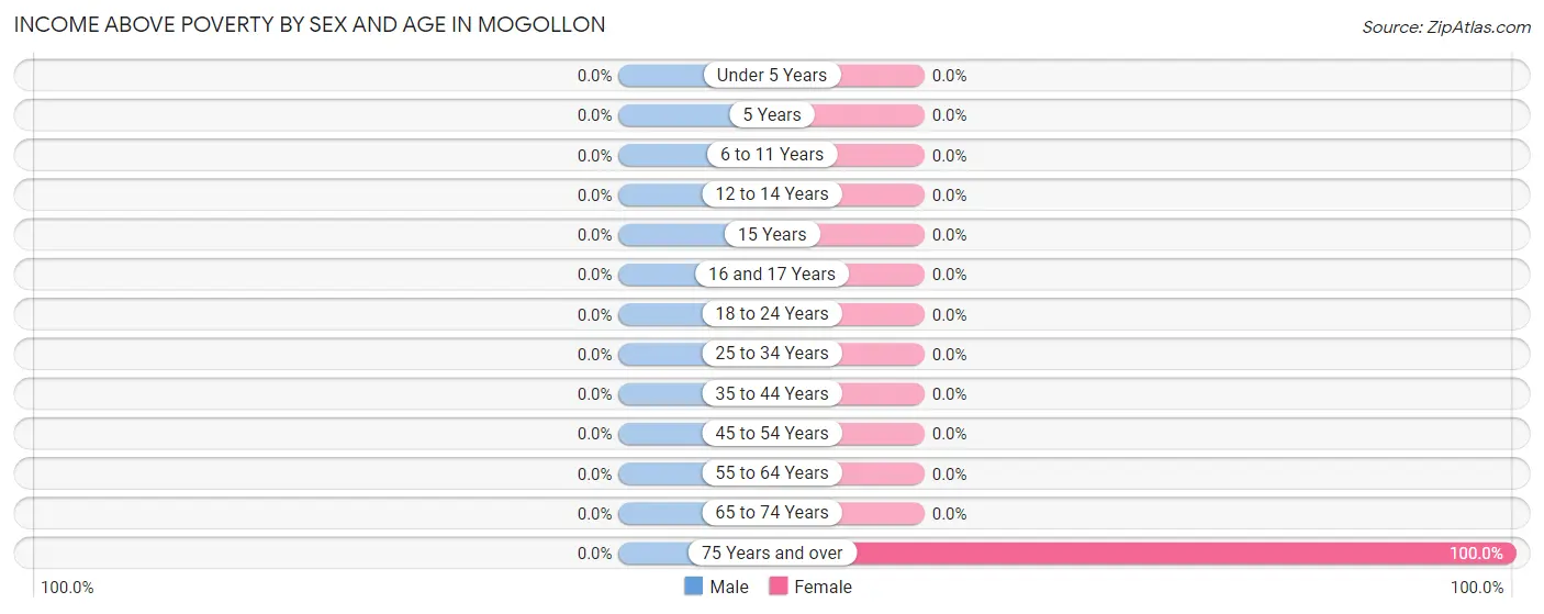 Income Above Poverty by Sex and Age in Mogollon
