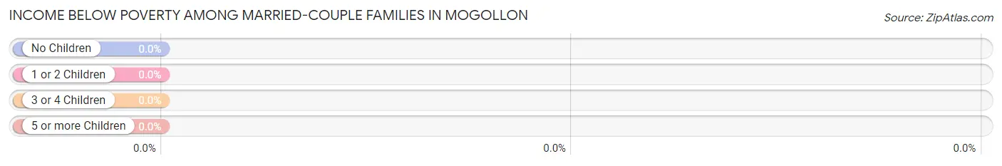 Income Below Poverty Among Married-Couple Families in Mogollon