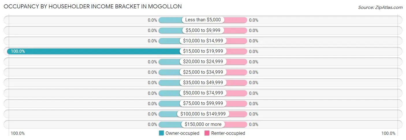 Occupancy by Householder Income Bracket in Mogollon