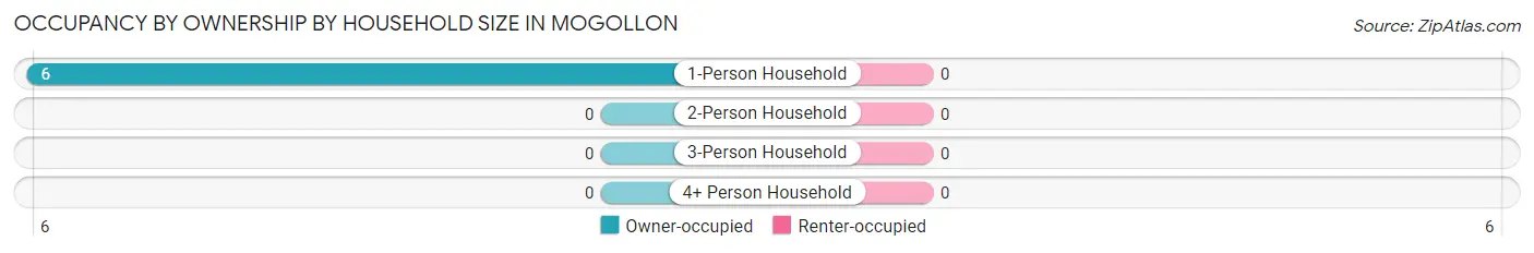 Occupancy by Ownership by Household Size in Mogollon