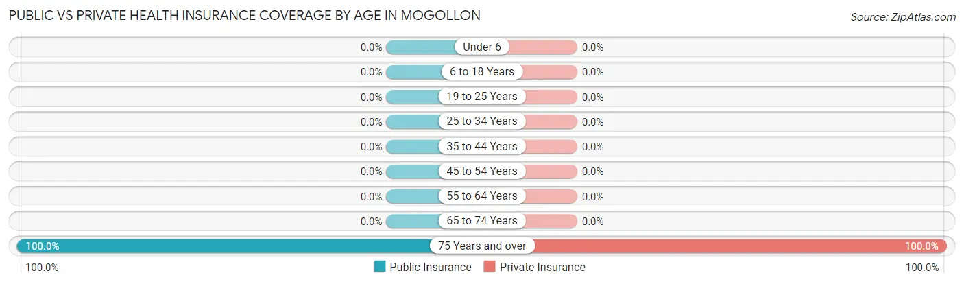 Public vs Private Health Insurance Coverage by Age in Mogollon