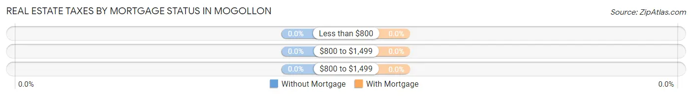Real Estate Taxes by Mortgage Status in Mogollon