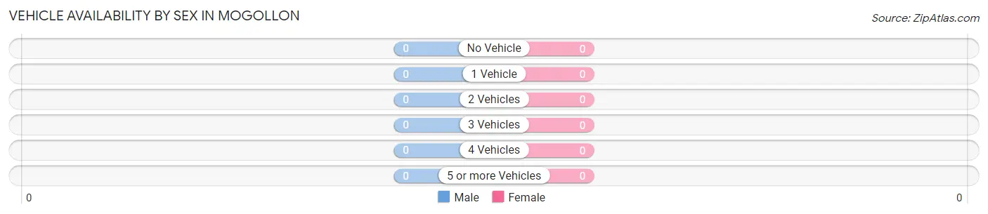Vehicle Availability by Sex in Mogollon