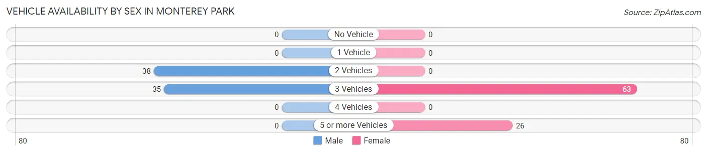Vehicle Availability by Sex in Monterey Park