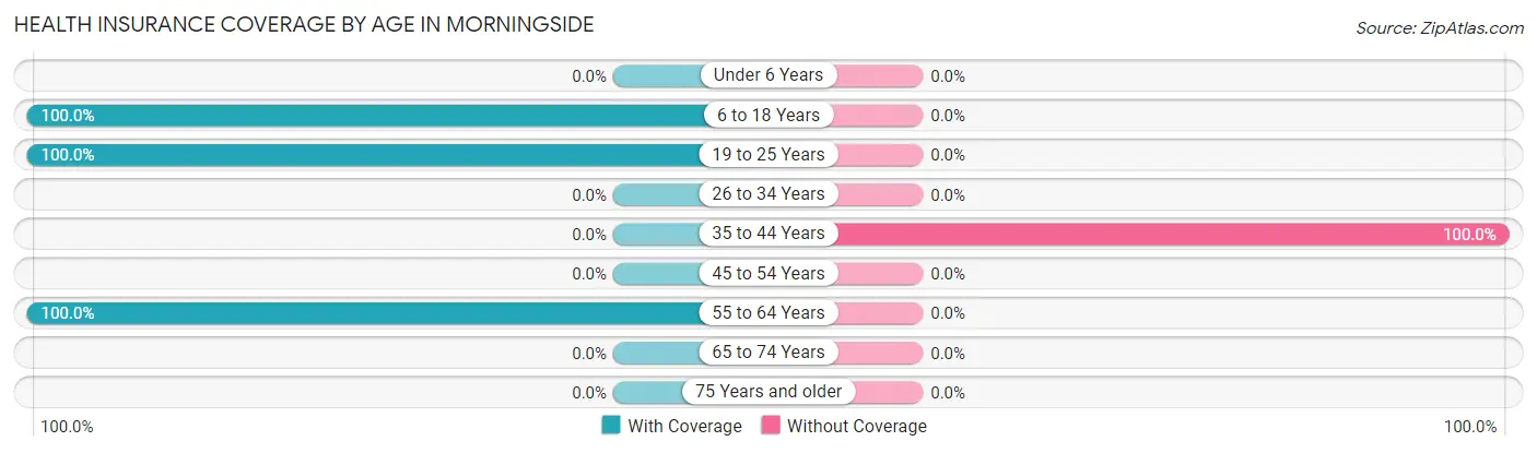 Health Insurance Coverage by Age in Morningside