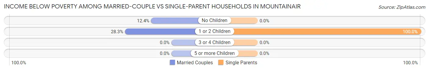Income Below Poverty Among Married-Couple vs Single-Parent Households in Mountainair