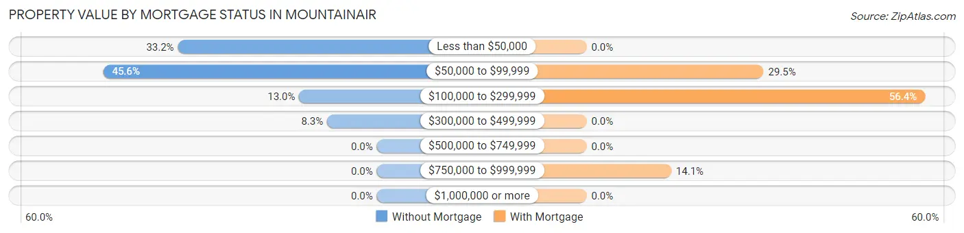 Property Value by Mortgage Status in Mountainair
