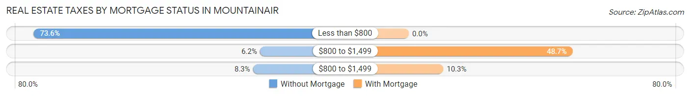 Real Estate Taxes by Mortgage Status in Mountainair