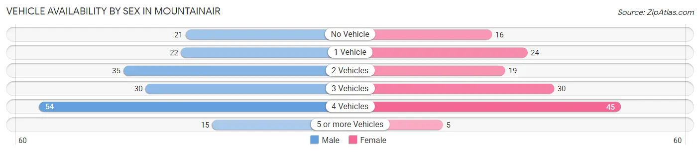 Vehicle Availability by Sex in Mountainair