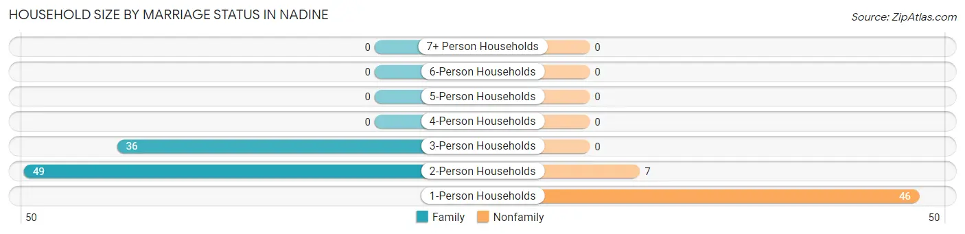 Household Size by Marriage Status in Nadine