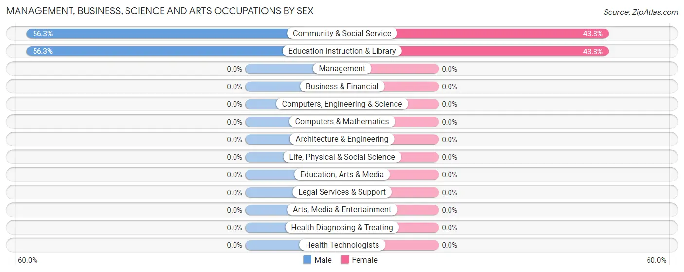 Management, Business, Science and Arts Occupations by Sex in Nadine