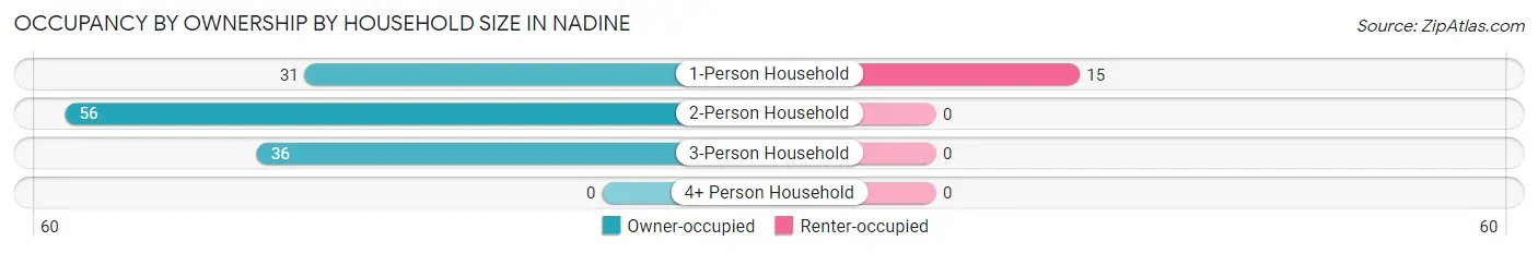 Occupancy by Ownership by Household Size in Nadine