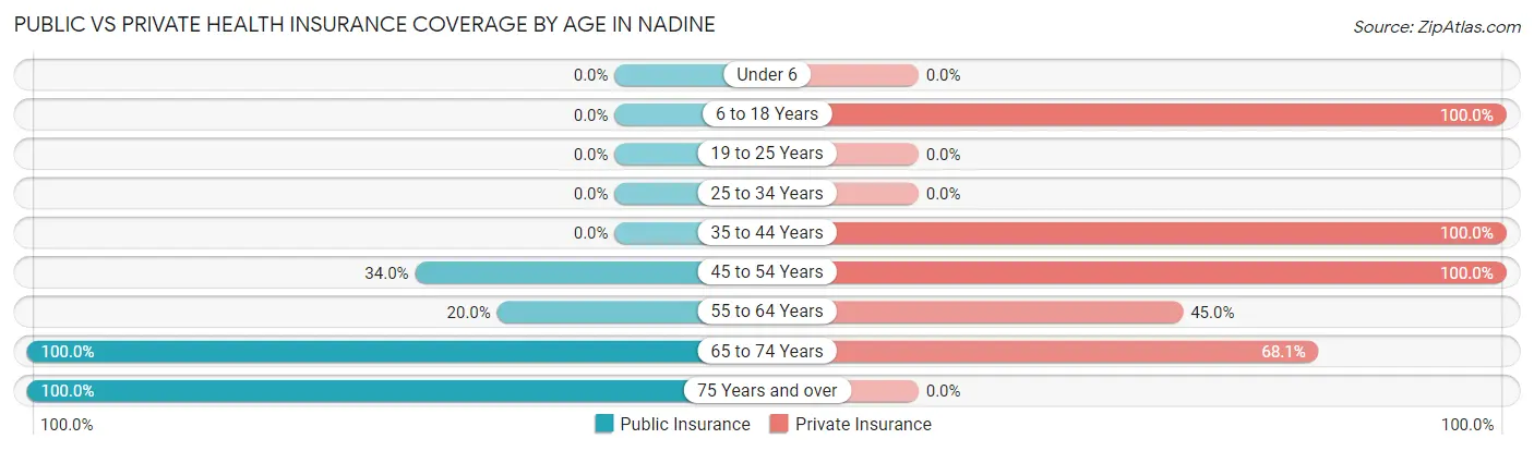 Public vs Private Health Insurance Coverage by Age in Nadine