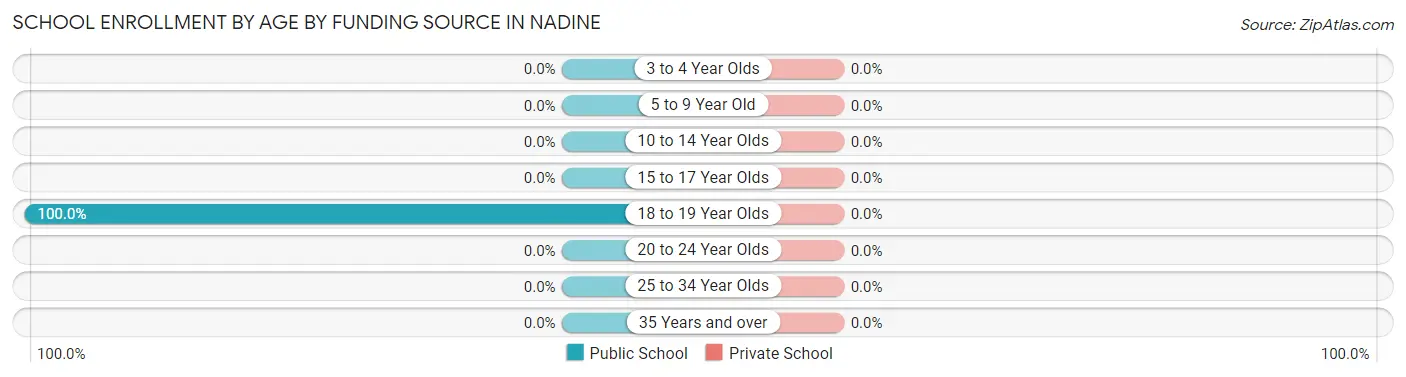School Enrollment by Age by Funding Source in Nadine