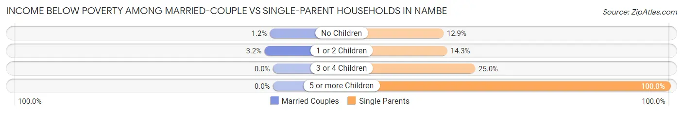 Income Below Poverty Among Married-Couple vs Single-Parent Households in Nambe