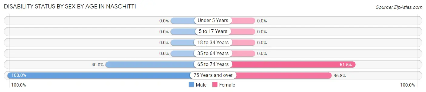 Disability Status by Sex by Age in Naschitti