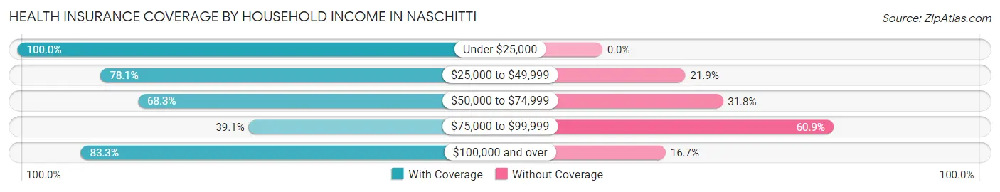Health Insurance Coverage by Household Income in Naschitti