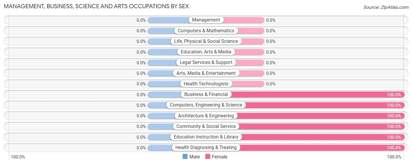 Management, Business, Science and Arts Occupations by Sex in Naschitti