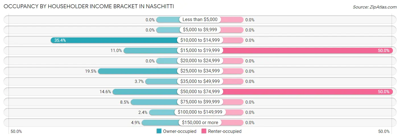 Occupancy by Householder Income Bracket in Naschitti