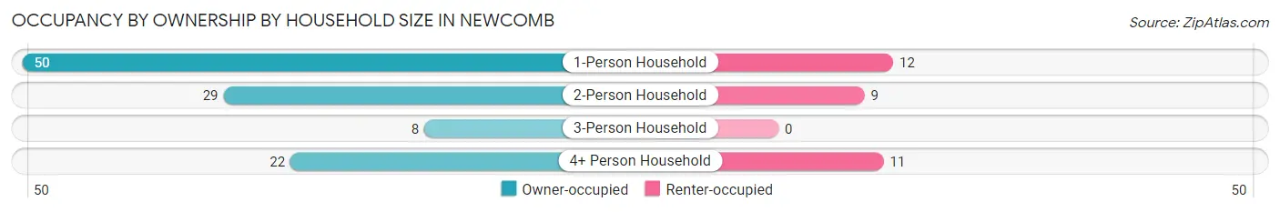 Occupancy by Ownership by Household Size in Newcomb