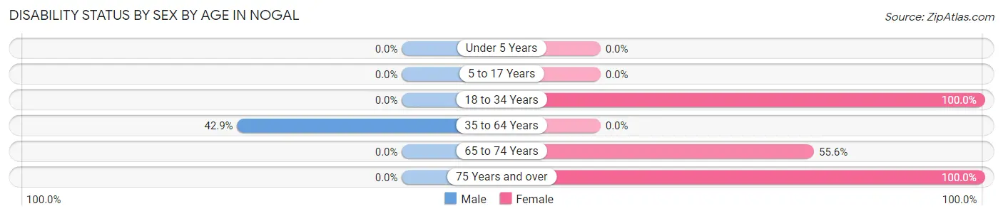 Disability Status by Sex by Age in Nogal