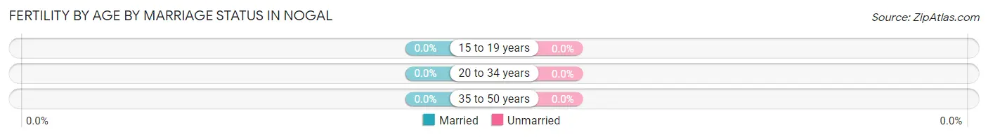 Female Fertility by Age by Marriage Status in Nogal