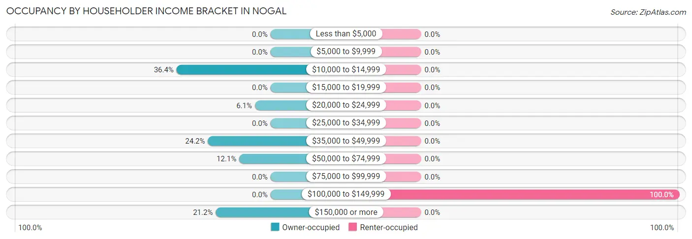 Occupancy by Householder Income Bracket in Nogal