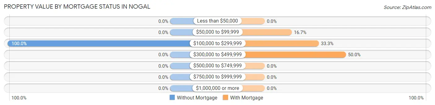Property Value by Mortgage Status in Nogal