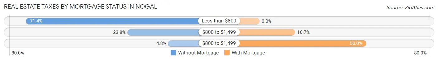 Real Estate Taxes by Mortgage Status in Nogal
