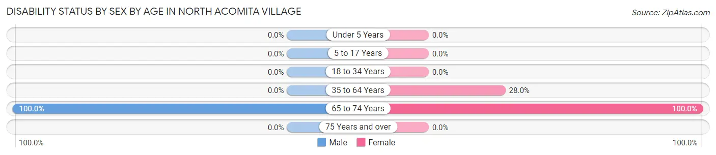 Disability Status by Sex by Age in North Acomita Village