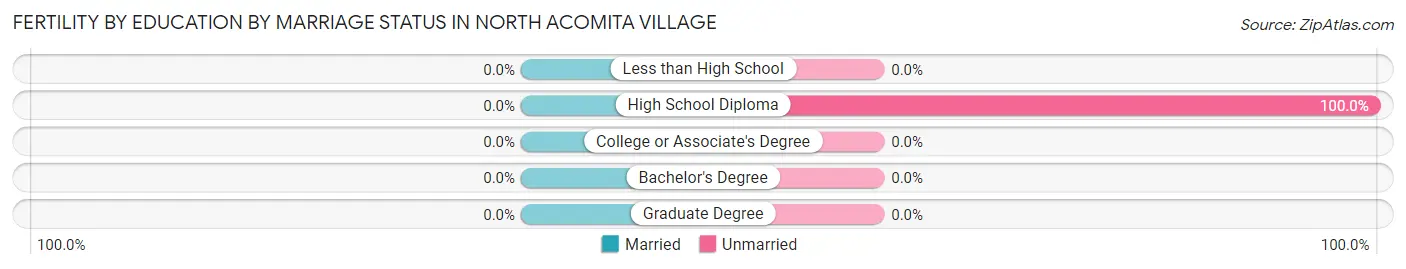 Female Fertility by Education by Marriage Status in North Acomita Village