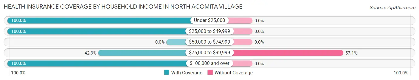 Health Insurance Coverage by Household Income in North Acomita Village