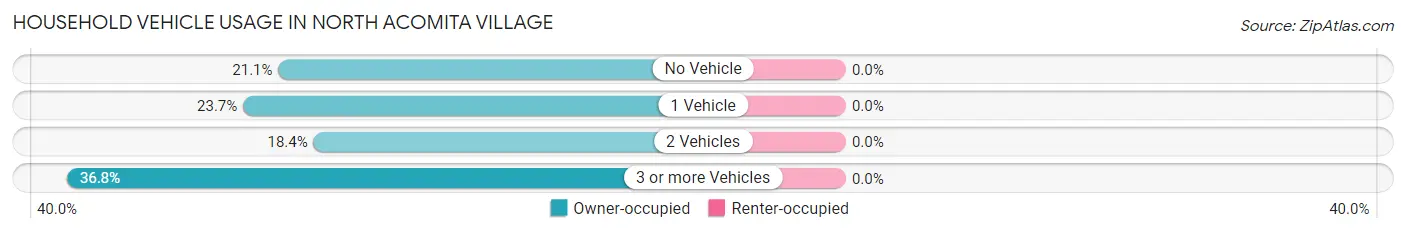 Household Vehicle Usage in North Acomita Village