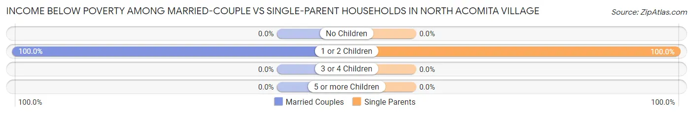 Income Below Poverty Among Married-Couple vs Single-Parent Households in North Acomita Village